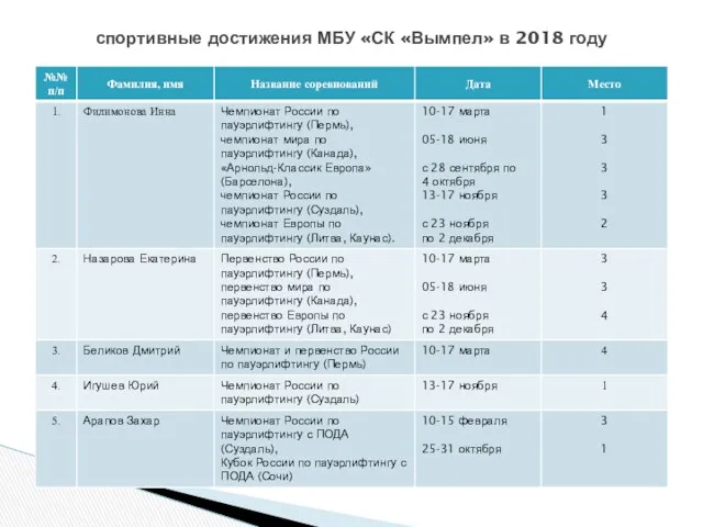 спортивные достижения МБУ «СК «Вымпел» в 2018 году