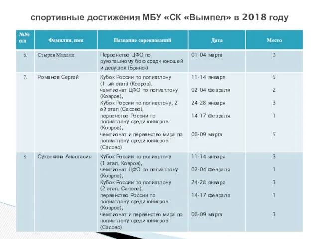 спортивные достижения МБУ «СК «Вымпел» в 2018 году