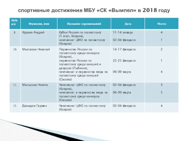 спортивные достижения МБУ «СК «Вымпел» в 2018 году