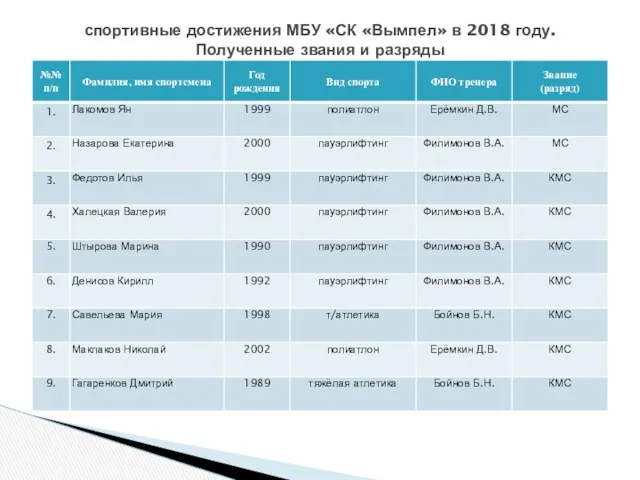 спортивные достижения МБУ «СК «Вымпел» в 2018 году. Полученные звания и разряды