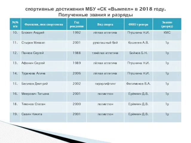 спортивные достижения МБУ «СК «Вымпел» в 2018 году. Полученные звания и разряды