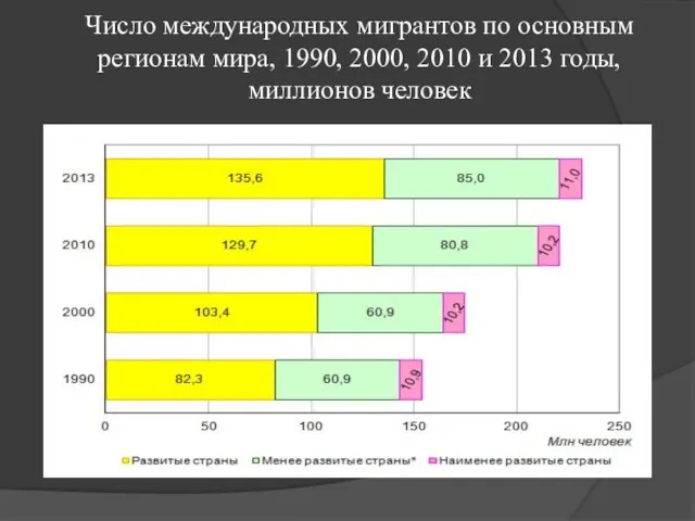 Число международных мигрантов по основным регионам мира, 1990, 2000, 2010 и 2013 годы, миллионов человек