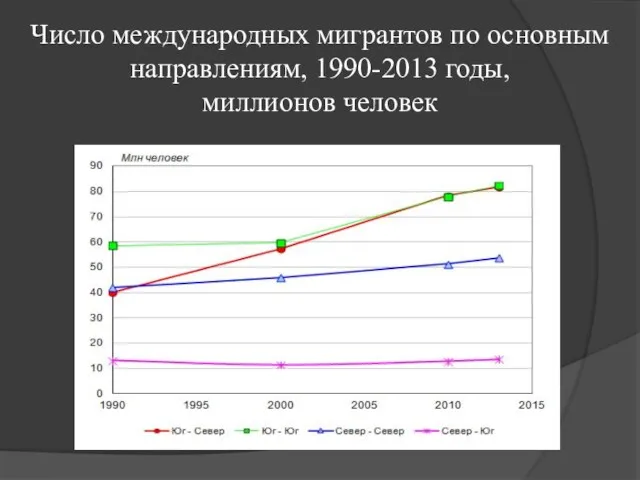 Число международных мигрантов по основным направлениям, 1990-2013 годы, миллионов человек