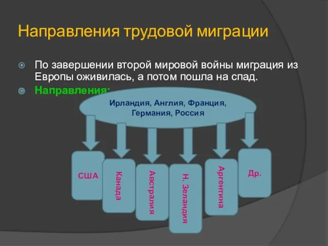 Направления трудовой миграции По завершении второй мировой войны миграция из