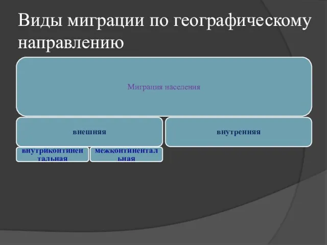 Виды миграции по географическому направлению Миграция населения внешняя внутриконтинентальная межконтинентальная внутренняя