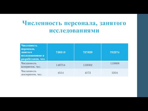 Численность персонала, занятого исследованиями