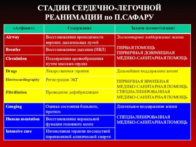 СТАДИИ СЕРДЕЧНО-ЛЕГОЧНОЙ РЕАНИМАЦИИ по П.САФАРУ