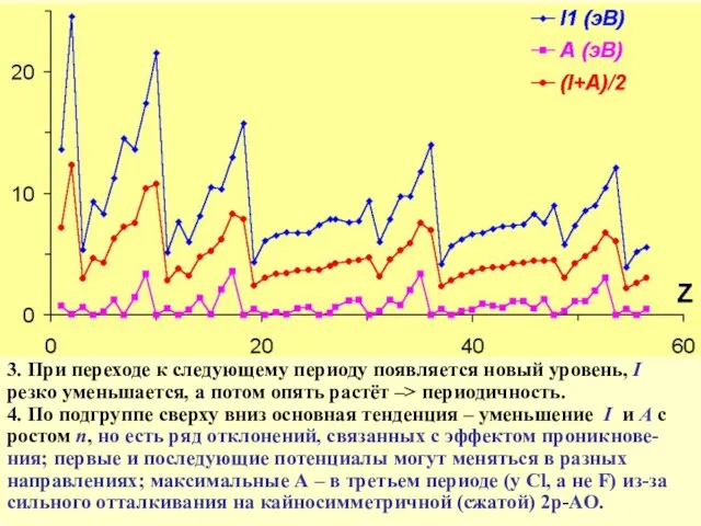 Периодичность в изменении I1 и A 3. При переходе к