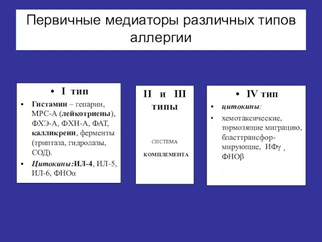 Первичные медиаторы различных типов аллергии I тип Гистамин – гепарин, МРС-А (лейкотриены), ФХЭ-А,