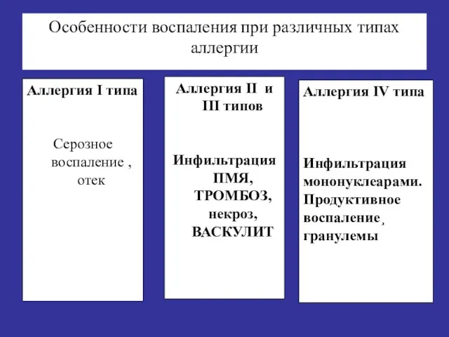 Особенности воспаления при различных типах аллергии Аллергия II и III типов Инфильтрация ПМЯ,