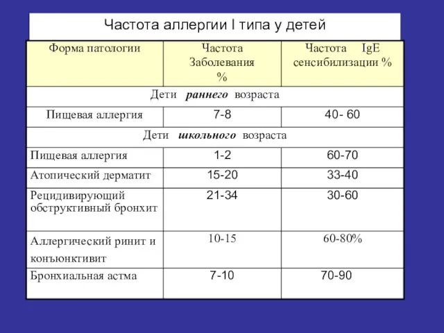 Частота аллергии I типа у детей