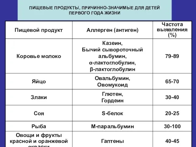 ПИЩЕВЫЕ ПРОДУКТЫ, ПРИЧИННО-ЗНАЧИМЫЕ ДЛЯ ДЕТЕЙ ПЕРВОГО ГОДА ЖИЗНИ