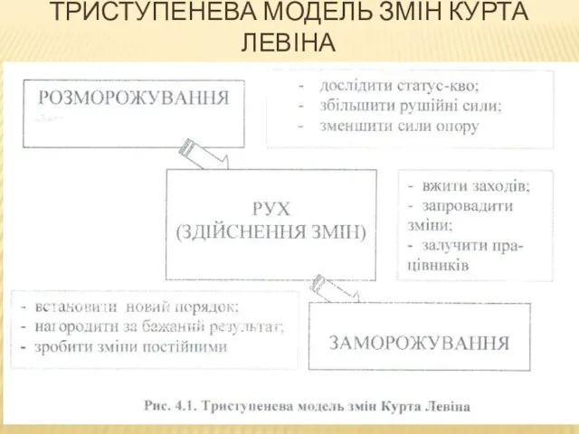 ТРИСТУПЕНЕВА МОДЕЛЬ ЗМІН КУРТА ЛЕВІНА