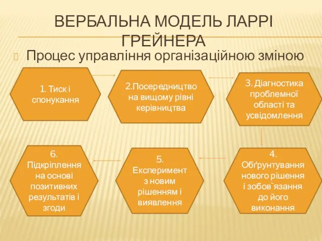 ВЕРБАЛЬНА МОДЕЛЬ ЛАРРІ ГРЕЙНЕРА Процес управління організаційною зміною 1. Тиск