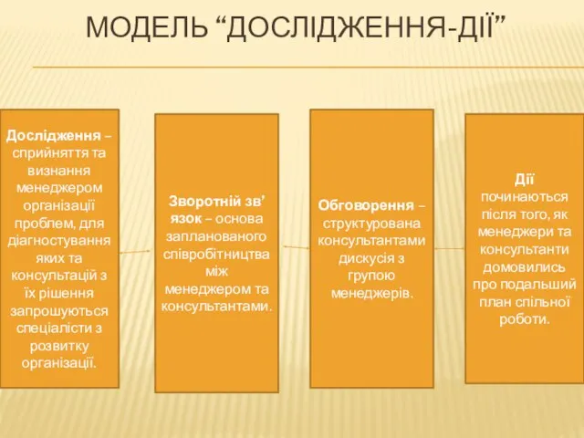 МОДЕЛЬ “ДОСЛІДЖЕННЯ-ДІЇ” Дослідження – сприйняття та визнання менеджером організації проблем,