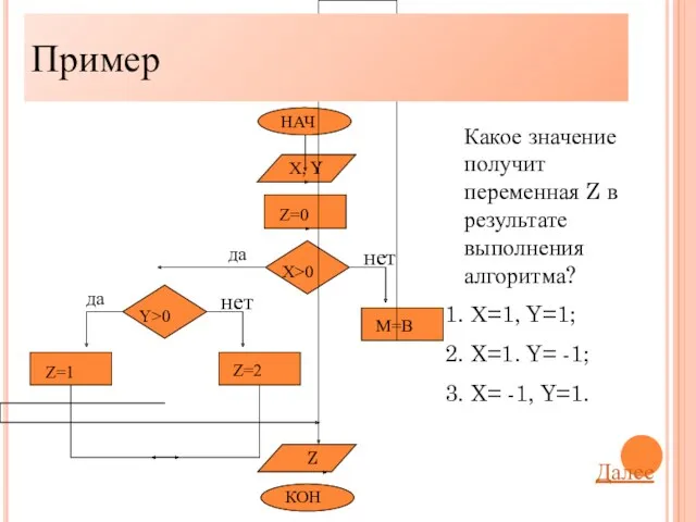 Какое значение получит переменная Z в результате выполнения алгоритма? Х=1,