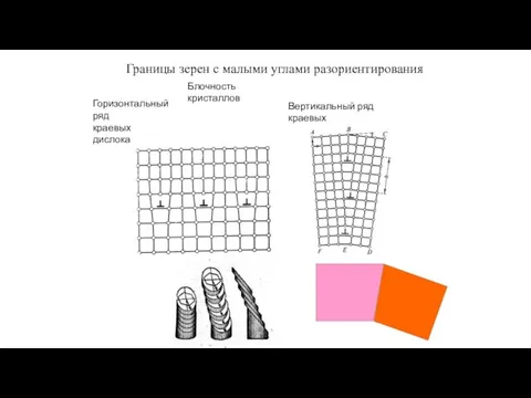 Границы зерен с малыми углами разориентирования Горизонтальный ряд краевых дислокаций Вертикальный ряд краевых дислокаций Блочность кристаллов