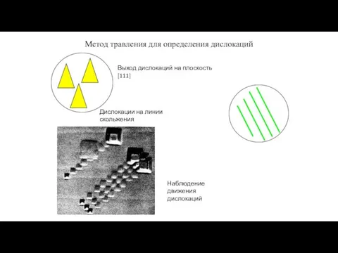 Метод травления для определения дислокаций Дислокации на линии скольжения Выход