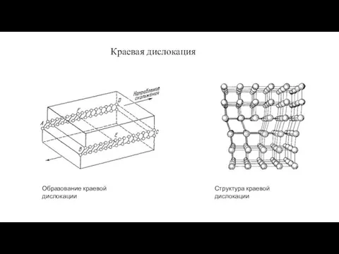 Краевая дислокация Образование краевой дислокации Структура краевой дислокации