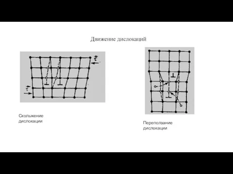 Движение дислокаций Скольжение дислокации Переползание дислокации