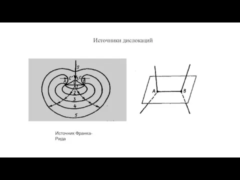 Источники дислокаций Источник Франка-Рида