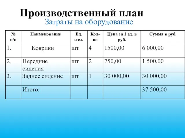 Производственный план Затраты на оборудование