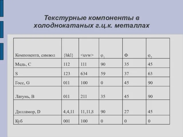 Текстурные компоненты в холоднокатаных г.ц.к. металлах