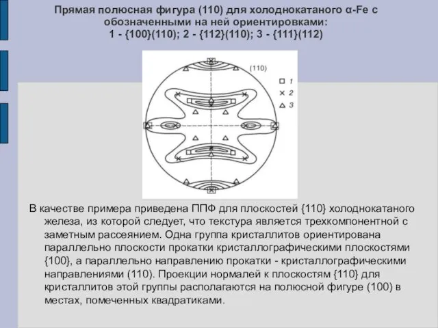 Прямая полюсная фигура (110) для холоднокатаного α-Fe с обозначенными на