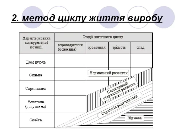 2. метод циклу життя виробу