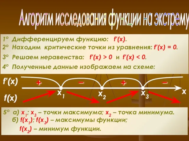 Алгоритм исследования функции на экстремумы 1о Дифференцируем функцию: f′(x). 2о