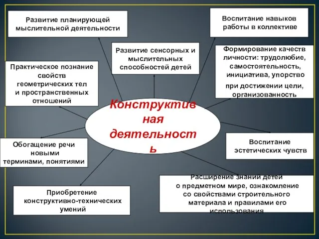 Конструктивная деятельность Развитие планирующей мыслительной деятельности Воспитание навыков работы в