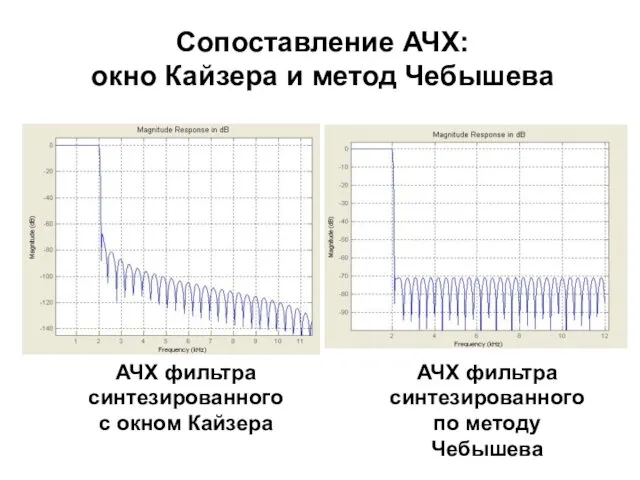 Сопоставление АЧХ: окно Кайзера и метод Чебышева