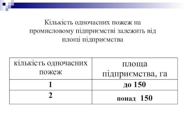 Кількість одночасних пожеж на промисловому підприємстві залежить від площі підприємства