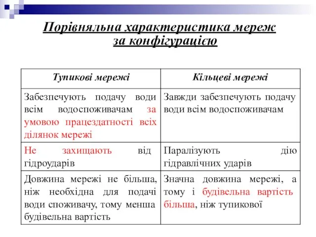 Порівняльна характеристика мереж за конфігурацією