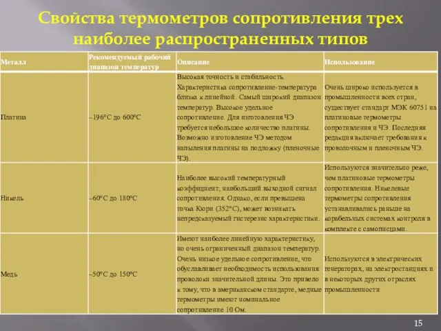 Свойства термометров сопротивления трех наиболее распространенных типов 15