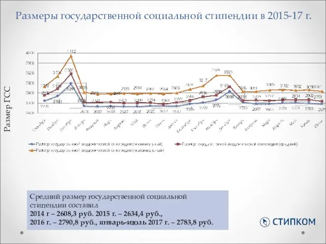 Размеры государственной социальной стипендии в 2015-17 г. Размер ГСС Средний