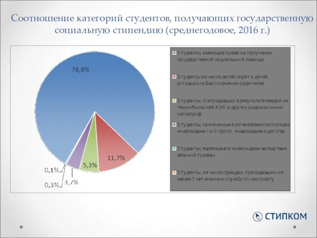 Соотношение категорий студентов, получающих государственную социальную стипендию (среднегодовое, 2016 г.)