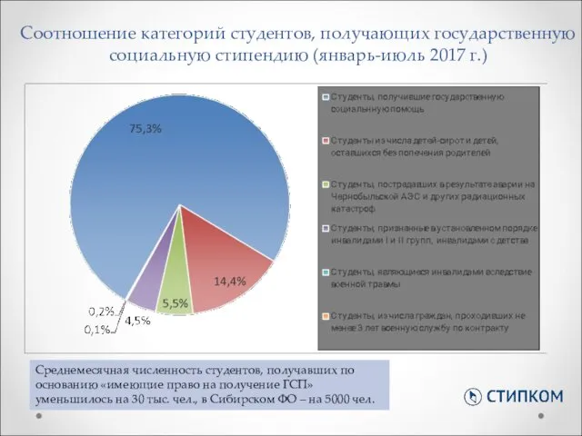 Соотношение категорий студентов, получающих государственную социальную стипендию (январь-июль 2017 г.)