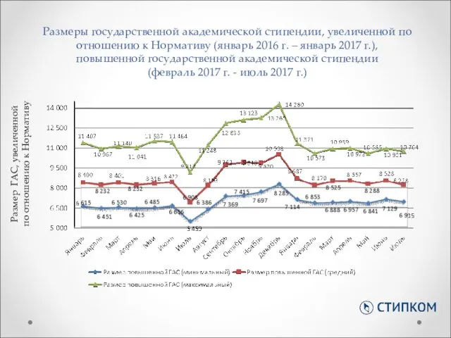 Размеры государственной академической стипендии, увеличенной по отношению к Нормативу (январь