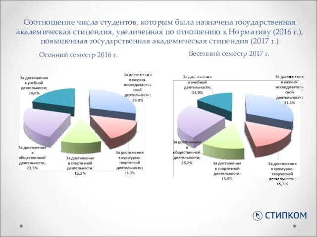 Соотношение числа студентов, которым была назначена государственная академическая стипендия, увеличенная