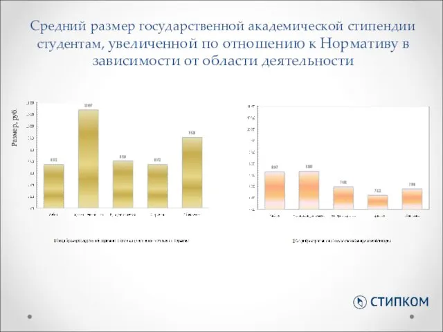 Средний размер государственной академической стипендии студентам, увеличенной по отношению к