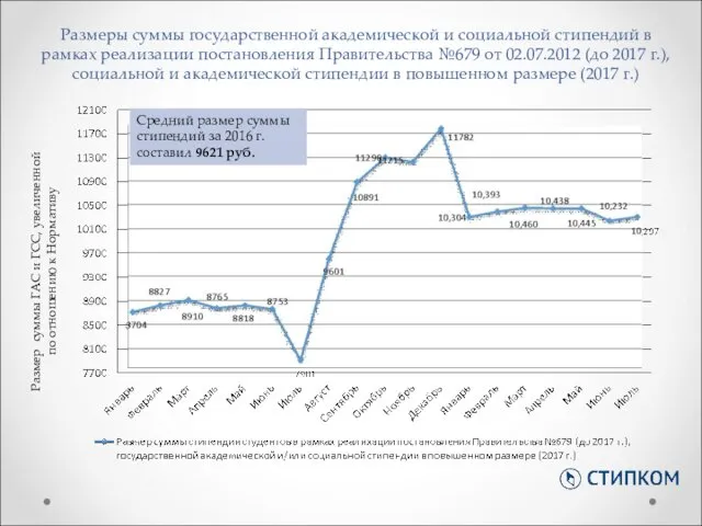 Размеры суммы государственной академической и социальной стипендий в рамках реализации