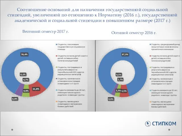 Соотношение оснований для назначения государственной социальной стипендий, увеличенной по отношению