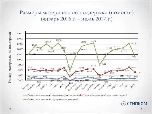 Размеры материальной поддержки (помощи) (январь 2016 г. – июль 2017 г.) Размер материальной поддержки