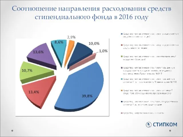 Соотношение направления расходования средств стипендиального фонда в 2016 году