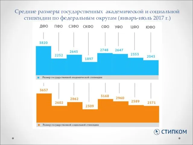 Средние размеры государственных академической и социальной стипендии по федеральным округам (январь-июль 2017 г.)