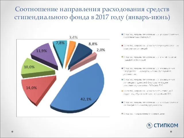 Соотношение направления расходования средств стипендиального фонда в 2017 году (январь-июнь)