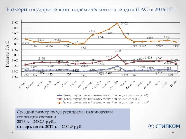 Размеры государственной академической стипендии (ГАС) в 2016-17 г. Размер ГАС