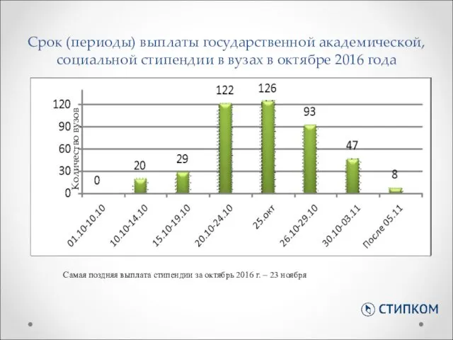 Срок (периоды) выплаты государственной академической, социальной стипендии в вузах в