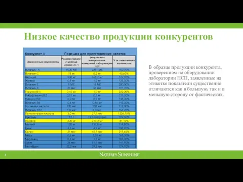 Низкое качество продукции конкурентов В образце продукции конкурента, проверенном на